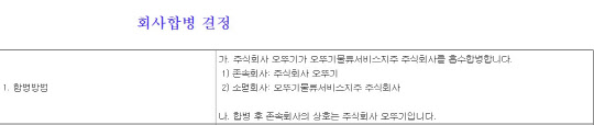 오뚜기라면지주㈜와 오뚜기물류서비스지주㈜ 흡수합병 공시. <자료: 전자공시시스템>